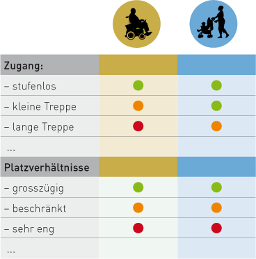 Tabelle welche erklärt, wie ein persönliches Bewerungsprofil funktioniert: Zwei Spalten für zwei unterschiedliche Benutzer, eine Reihe pro Zugänglichkeitswert z.B. Zugang über kleine Treppe. Jeder Benutzer kann nun über sein Bewertungsprofil jeden Zugänglichkeitswert individuell bewerten mit rot (nicht zugänglich), orange (teilweise zugänglich) oder grün (zugänglich).